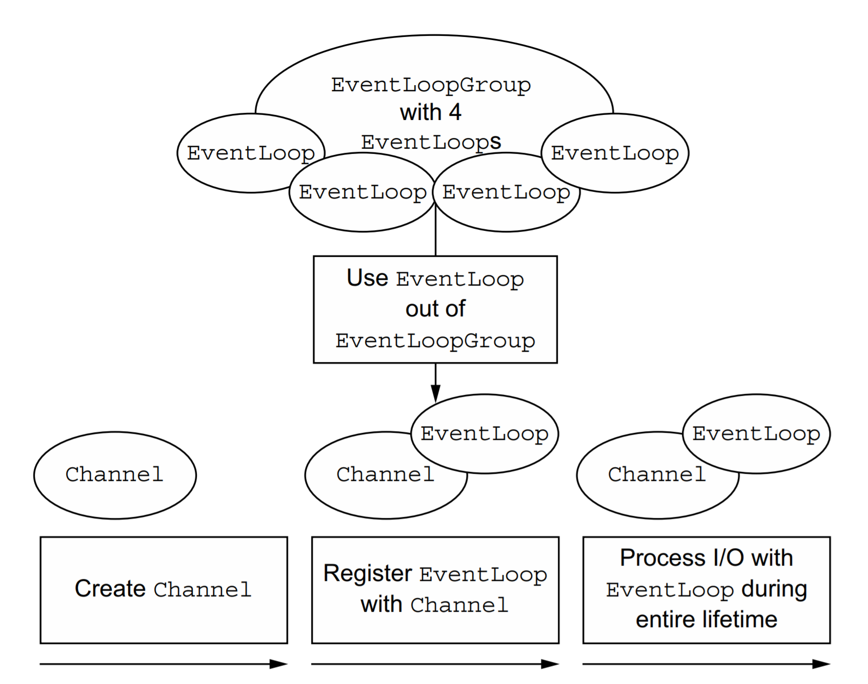 EventLoopGroup模型图